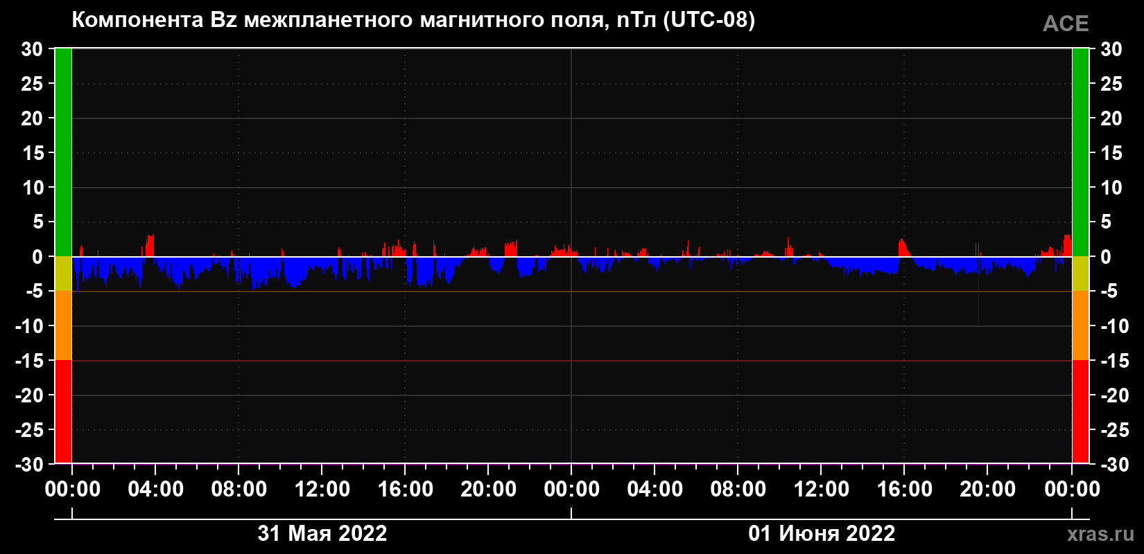 Компонента Bz магнитного поля солнечного ветра