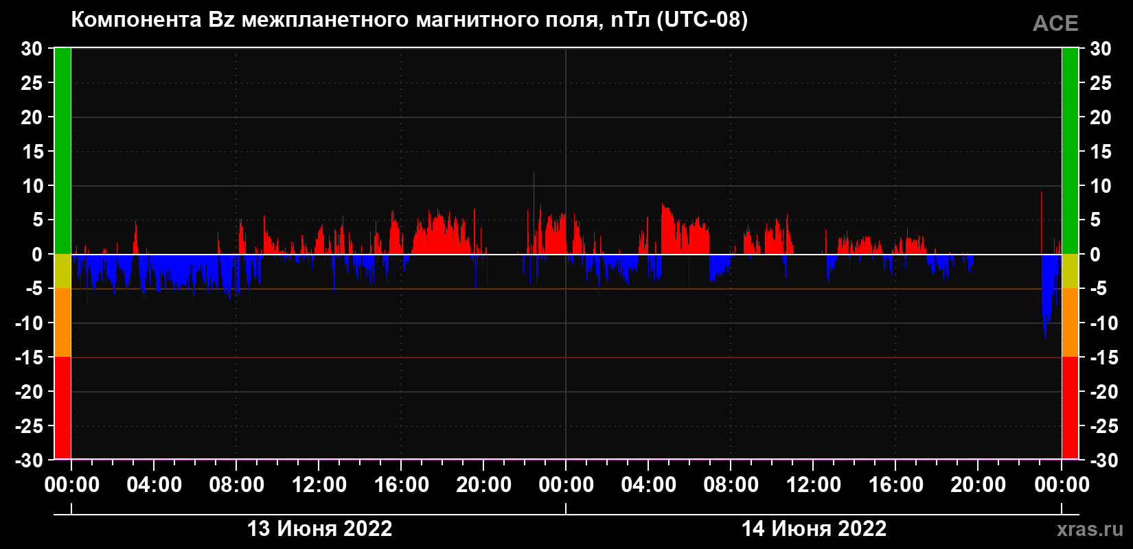 Компонента Bz магнитного поля солнечного ветра