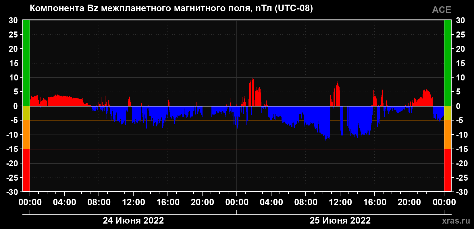Компонента Bz магнитного поля солнечного ветра