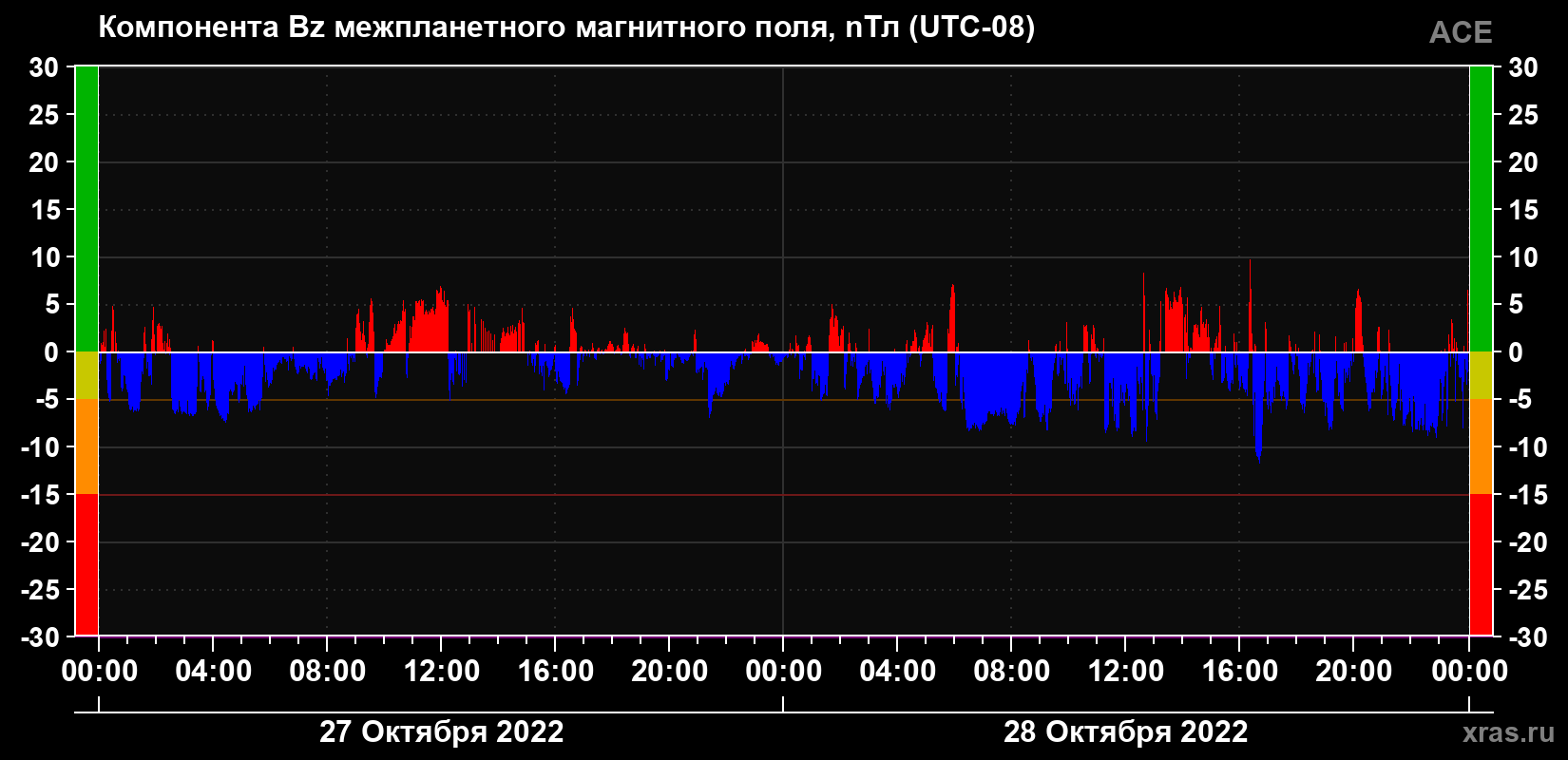 Компонента Bz магнитного поля солнечного ветра