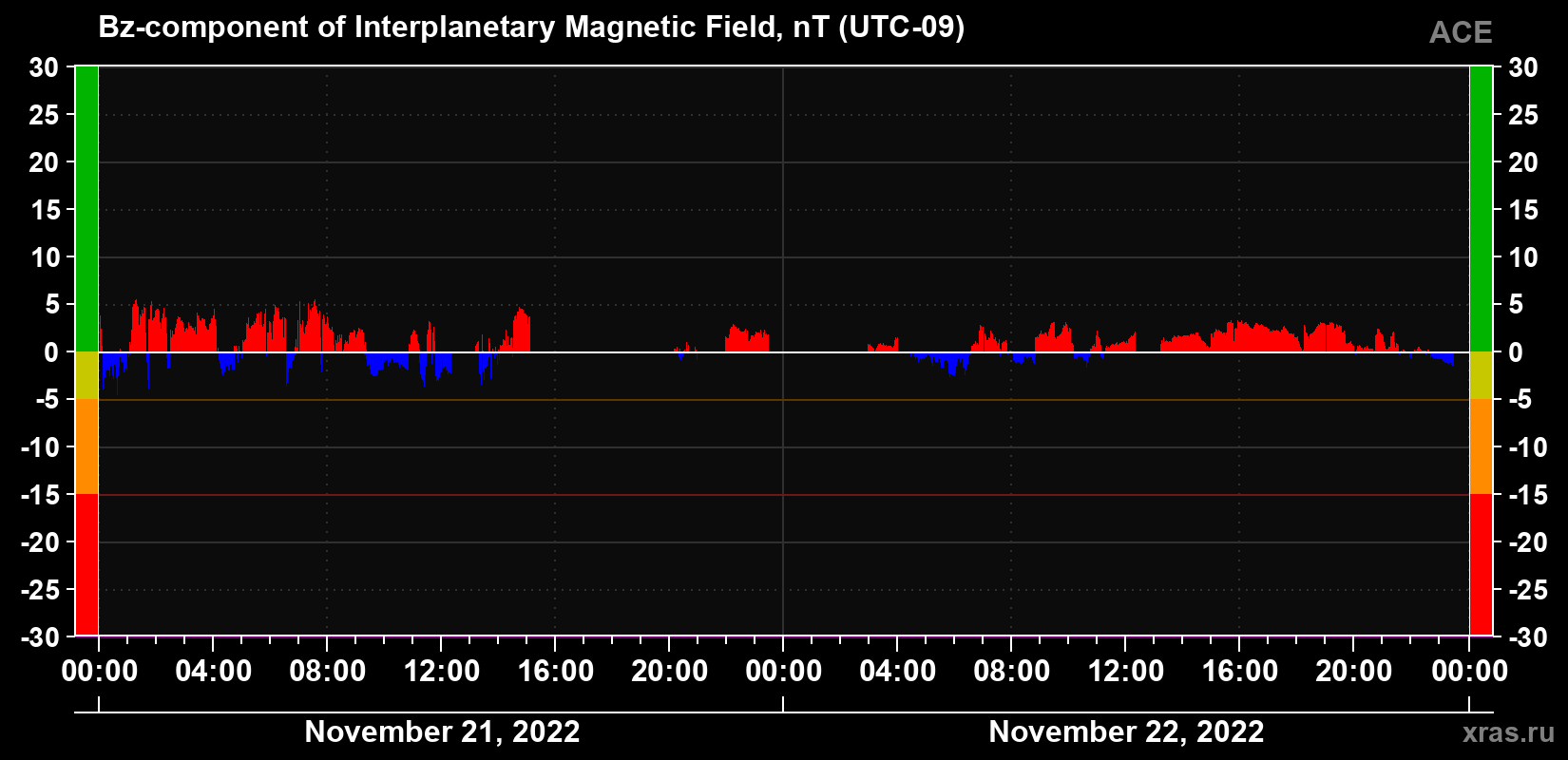 The Bz component of the solar wind magnetic field