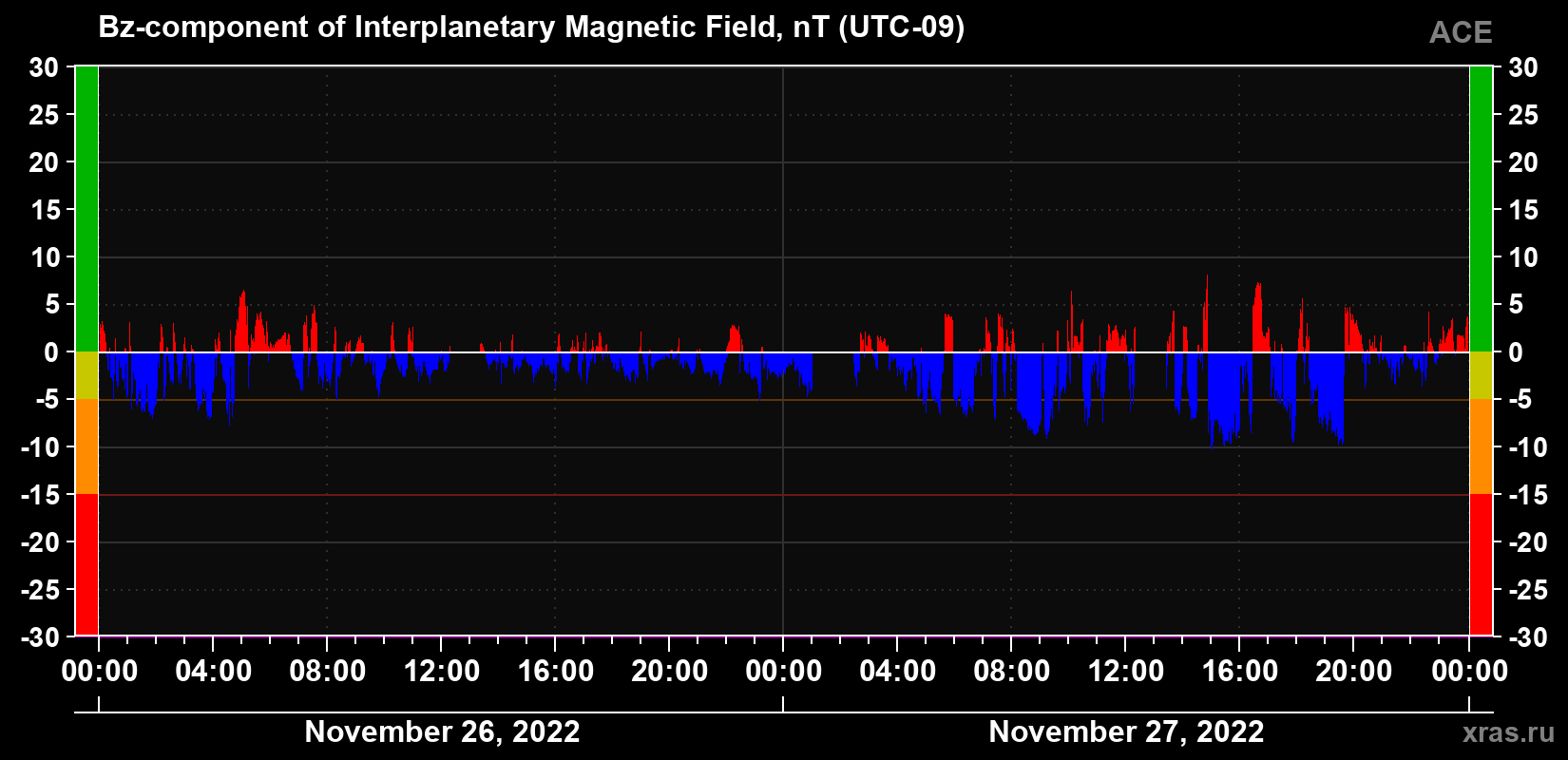 The Bz component of the solar wind magnetic field