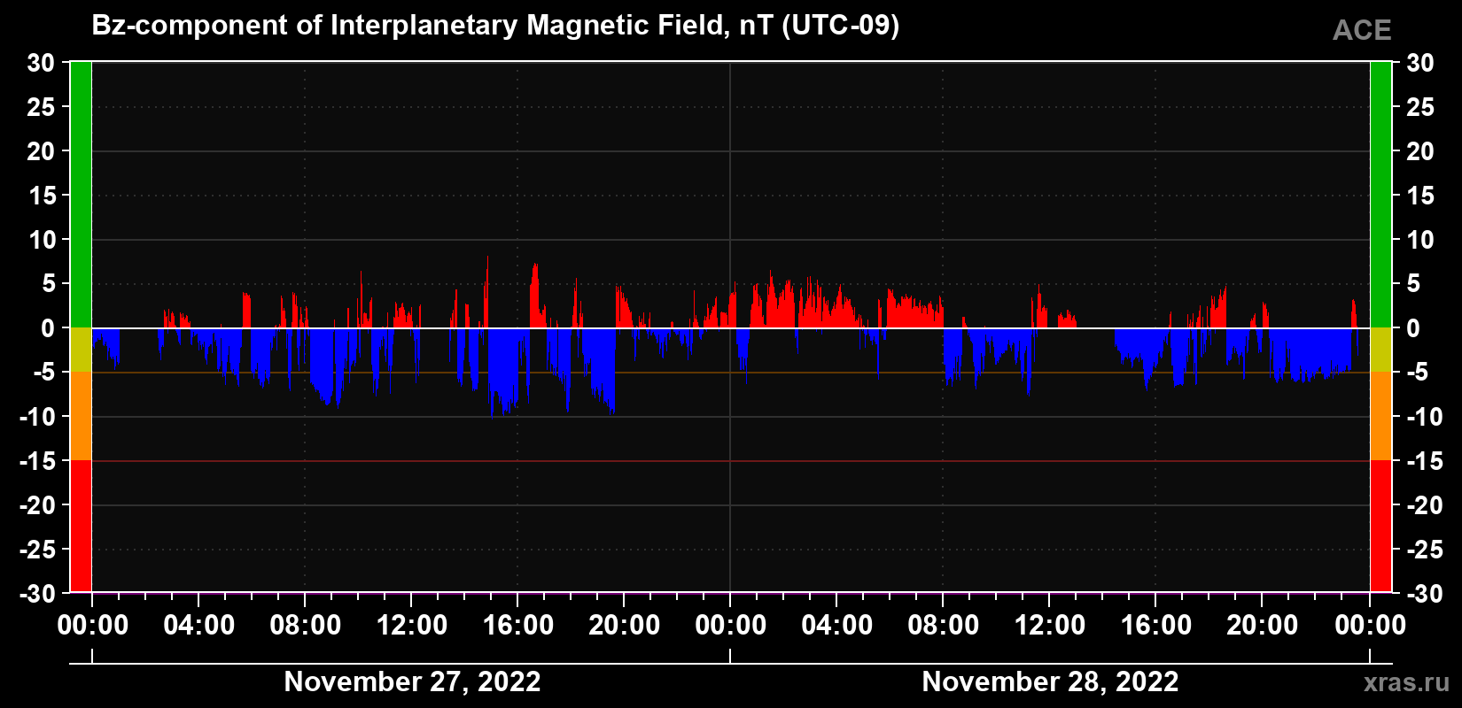 The Bz component of the solar wind magnetic field