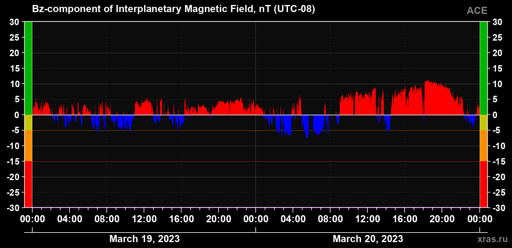 The Bz component of the solar wind magnetic field