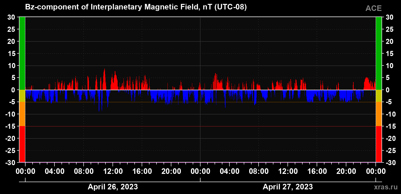 The Bz component of the solar wind magnetic field