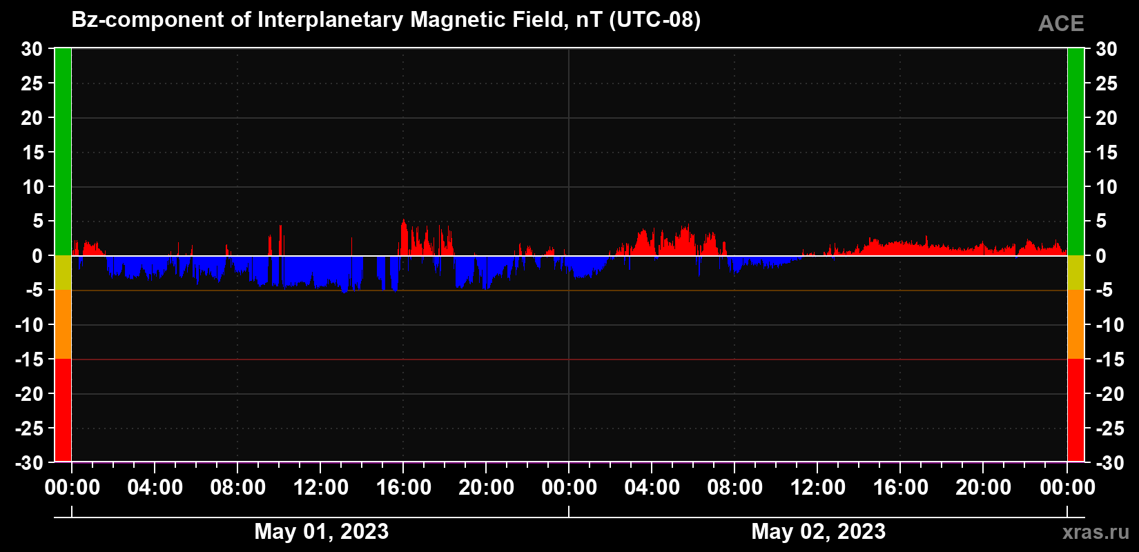 The Bz component of the solar wind magnetic field