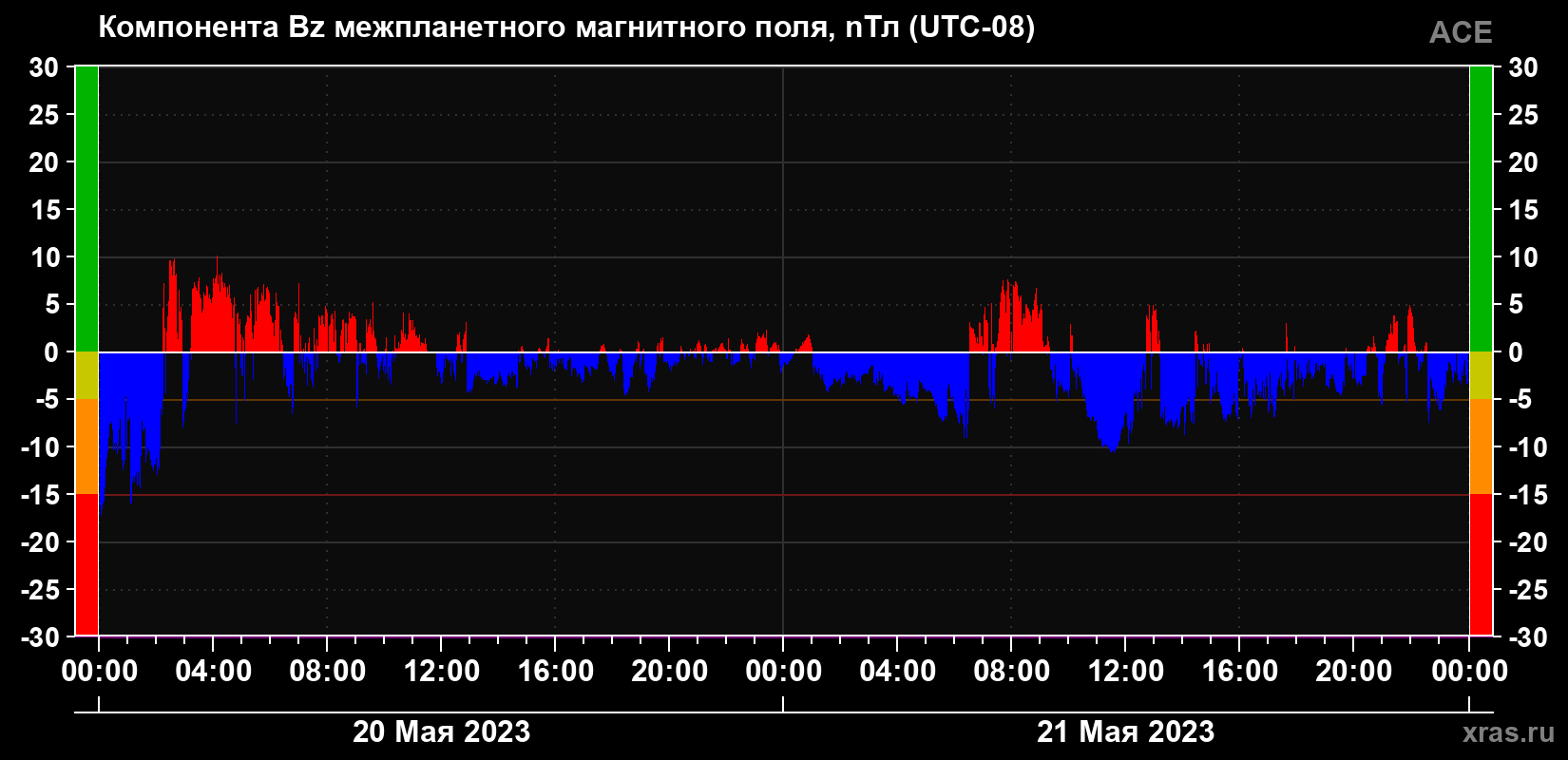 Компонента Bz магнитного поля солнечного ветра