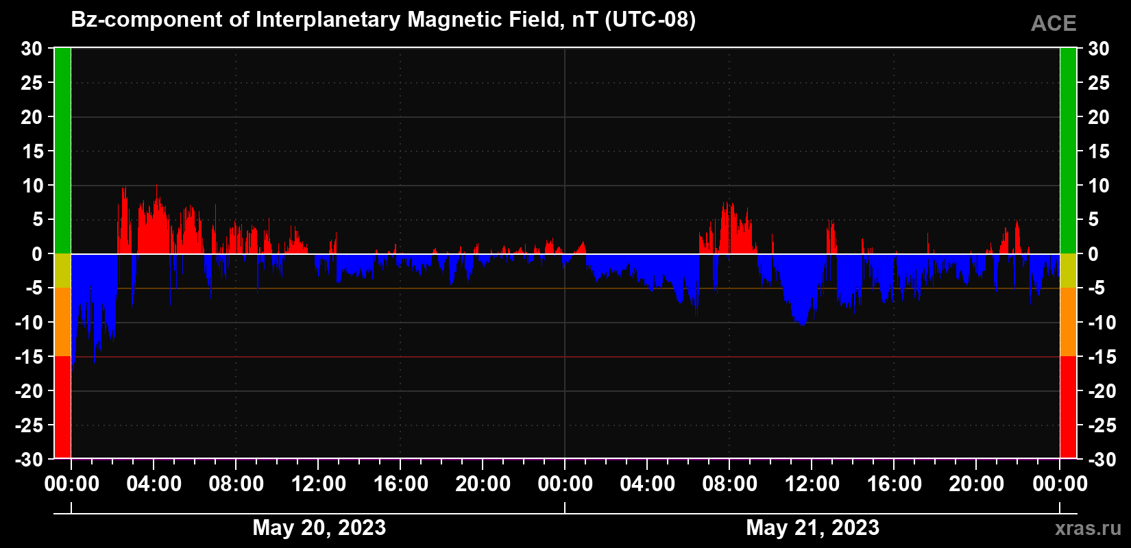 The Bz component of the solar wind magnetic field