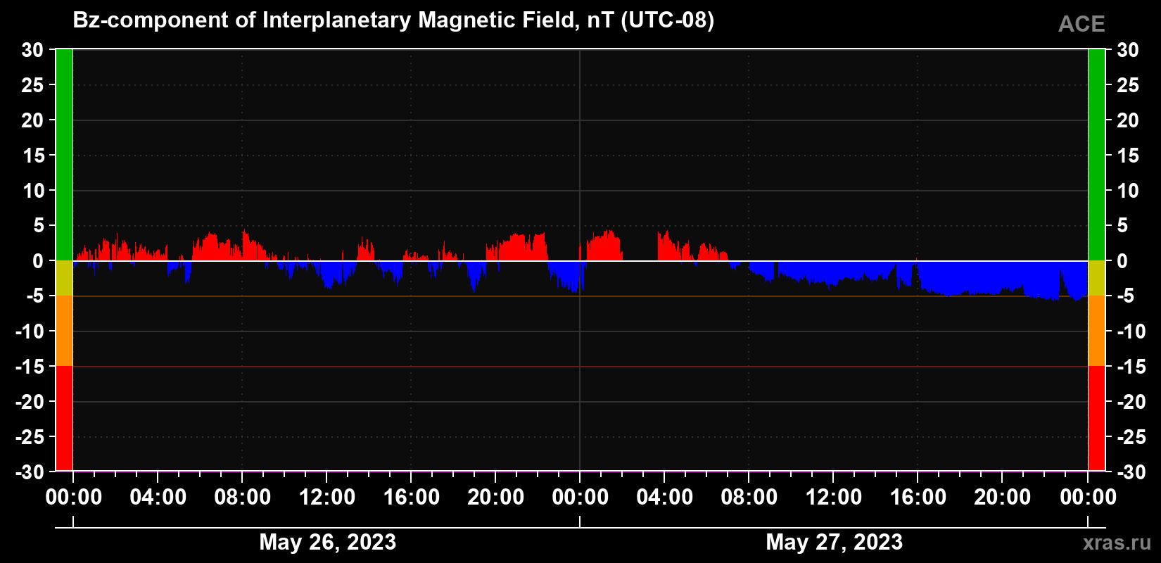 The Bz component of the solar wind magnetic field