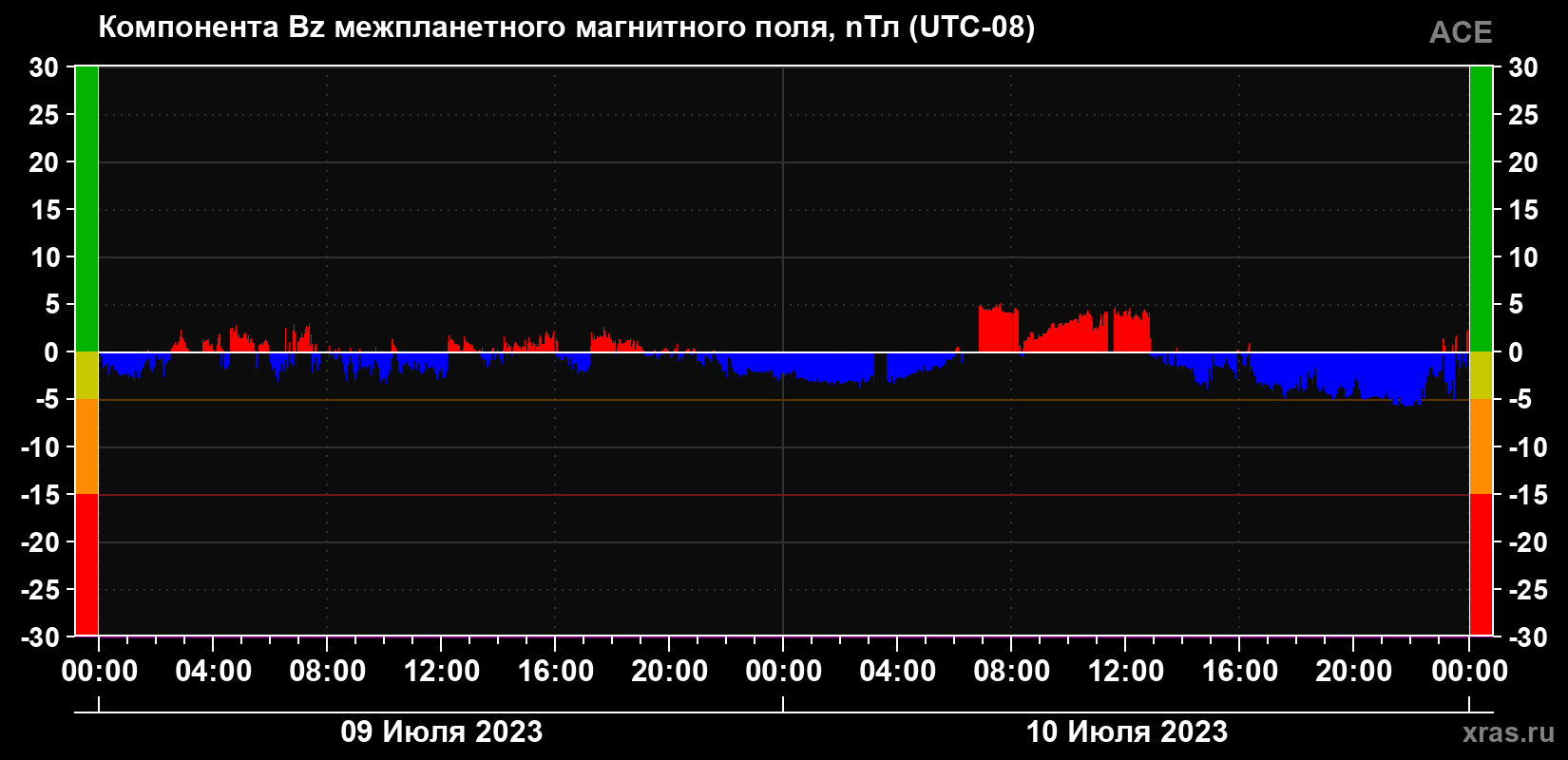 Компонента Bz магнитного поля солнечного ветра