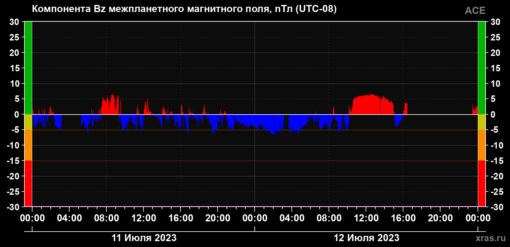 Компонента Bz магнитного поля солнечного ветра