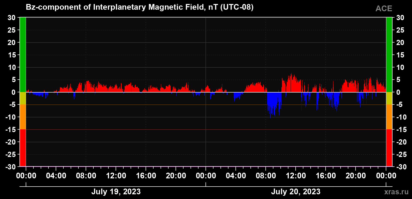 The Bz component of the solar wind magnetic field