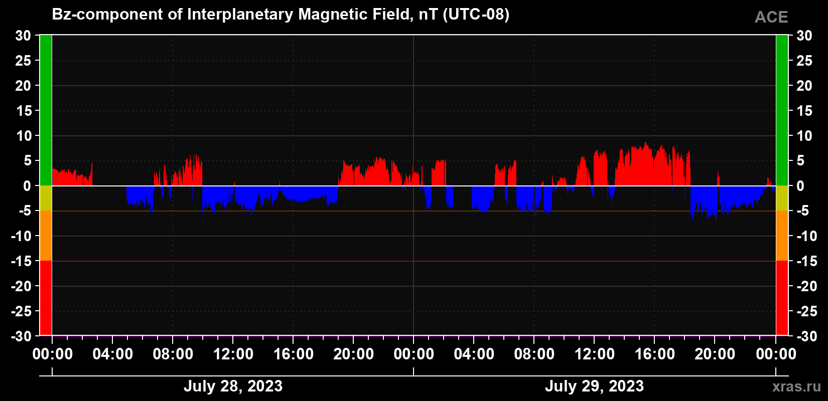 The Bz component of the solar wind magnetic field