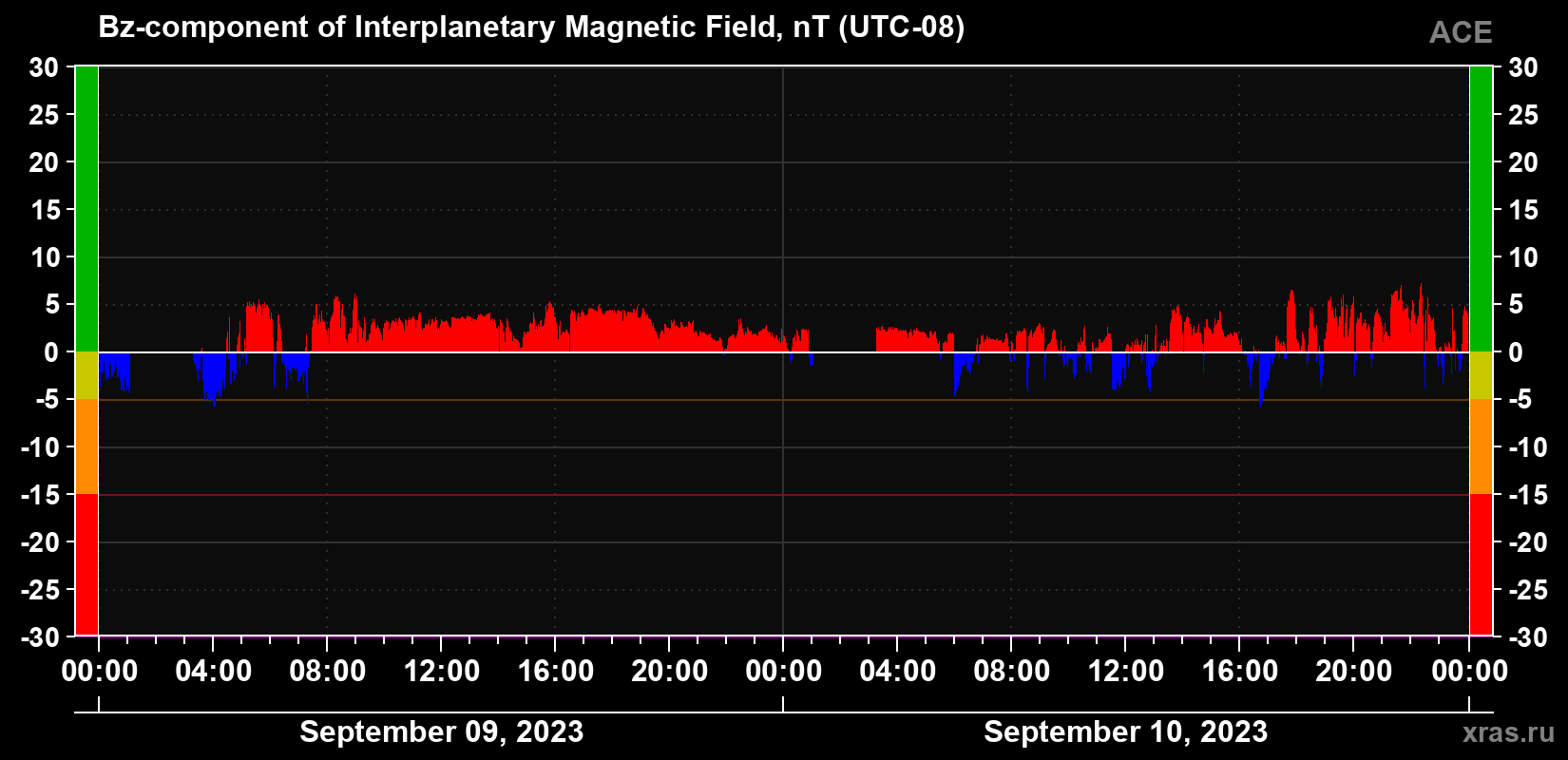 The Bz component of the solar wind magnetic field