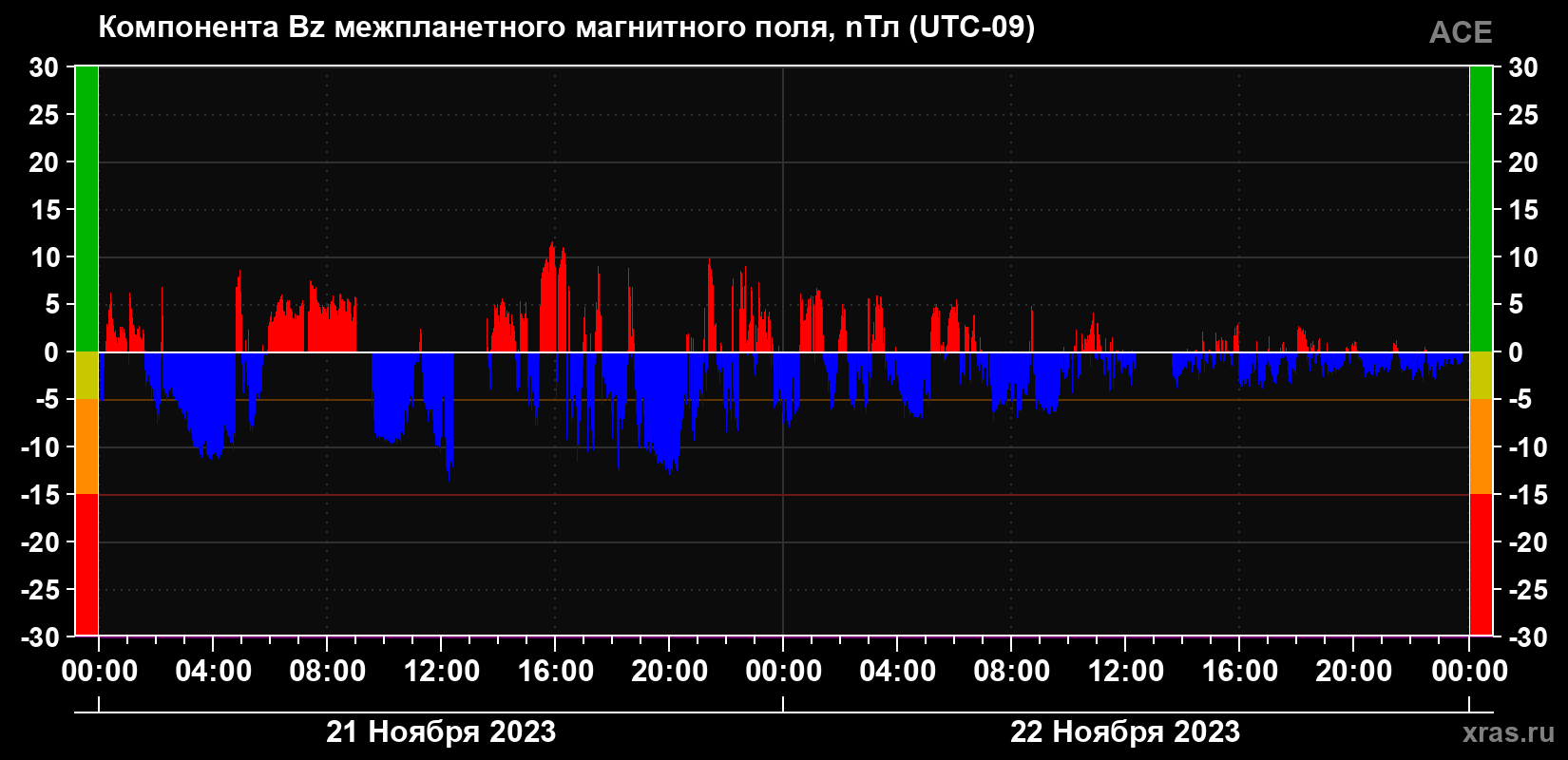 Компонента Bz магнитного поля солнечного ветра
