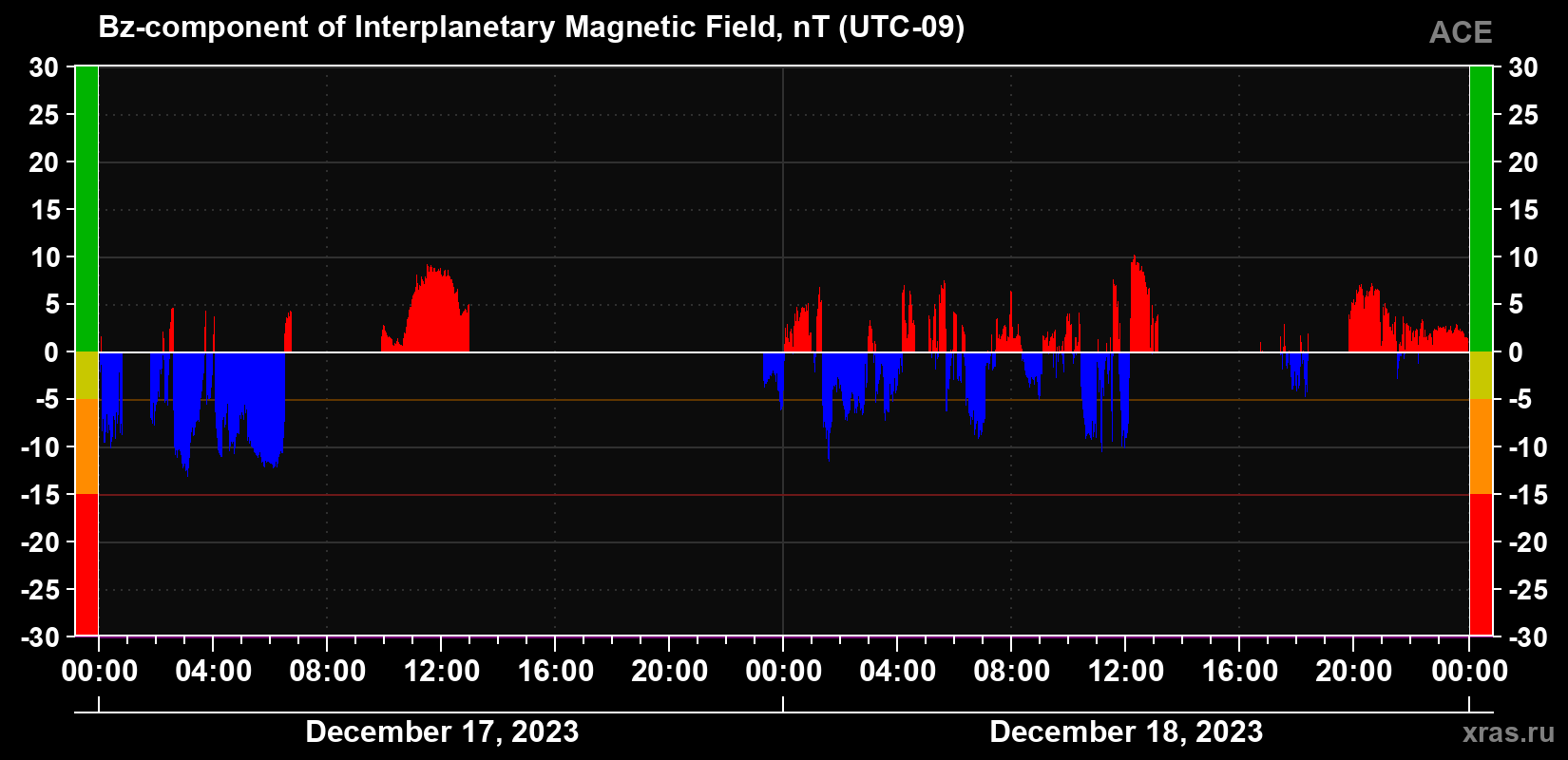 The Bz component of the solar wind magnetic field