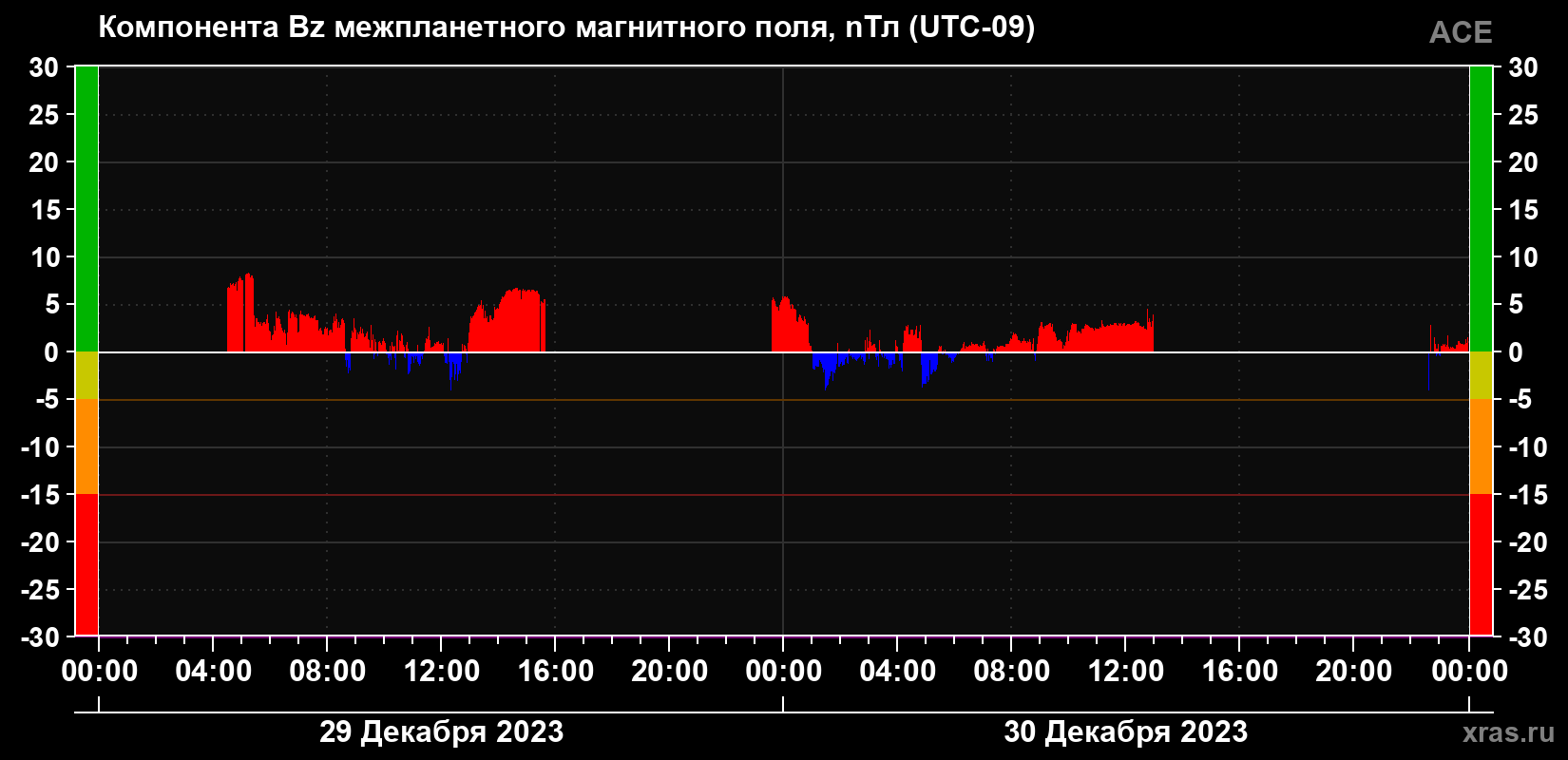 Компонента Bz магнитного поля солнечного ветра