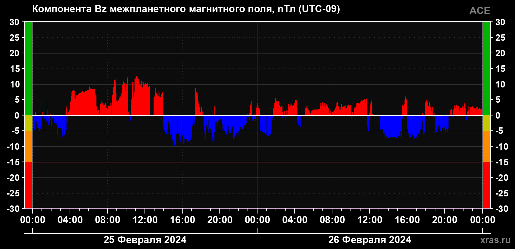 Компонента Bz магнитного поля солнечного ветра
