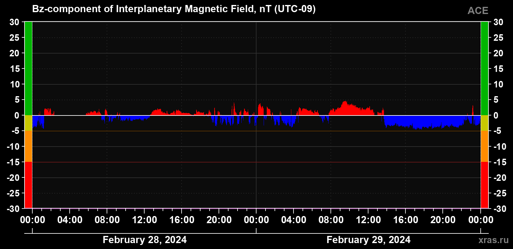 The Bz component of the solar wind magnetic field