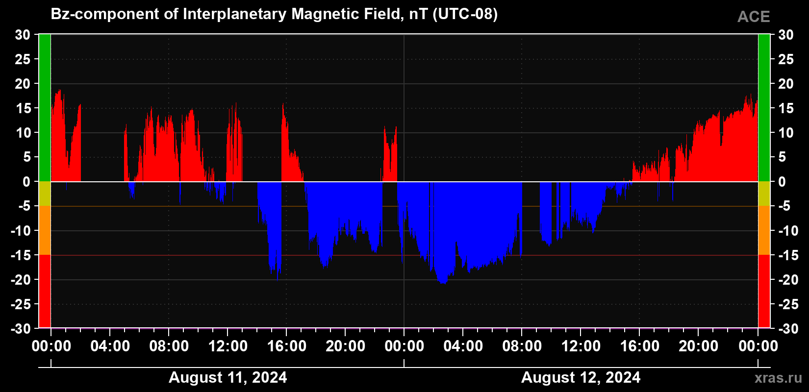 The Bz component of the solar wind magnetic field