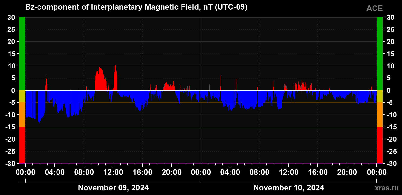 The Bz component of the solar wind magnetic field