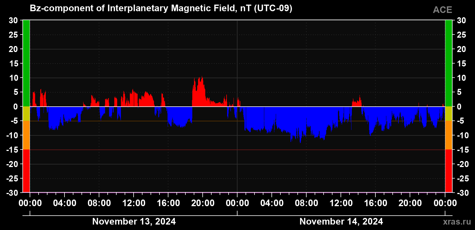 The Bz component of the solar wind magnetic field