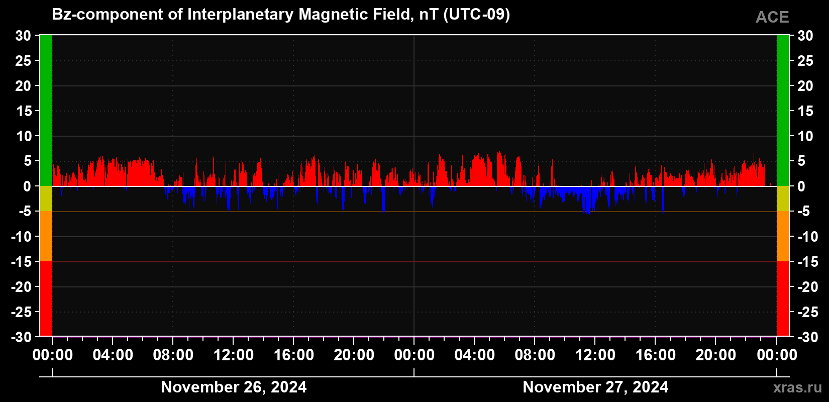 The Bz component of the solar wind magnetic field