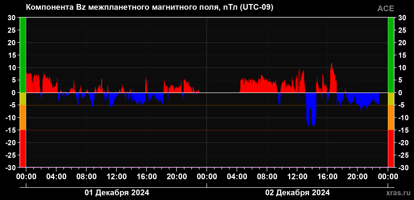 Компонента Bz магнитного поля солнечного ветра