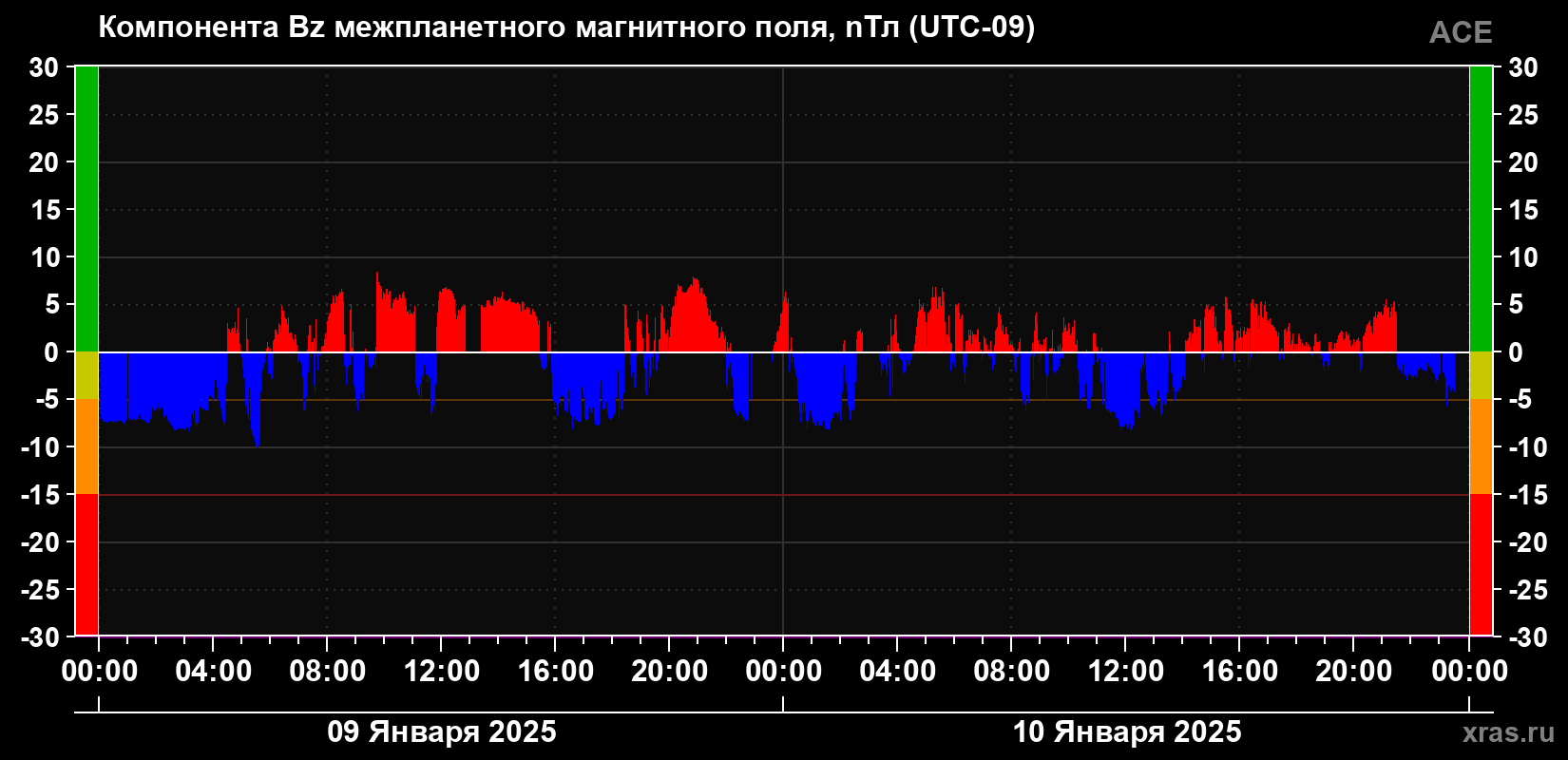 Компонента Bz магнитного поля солнечного ветра