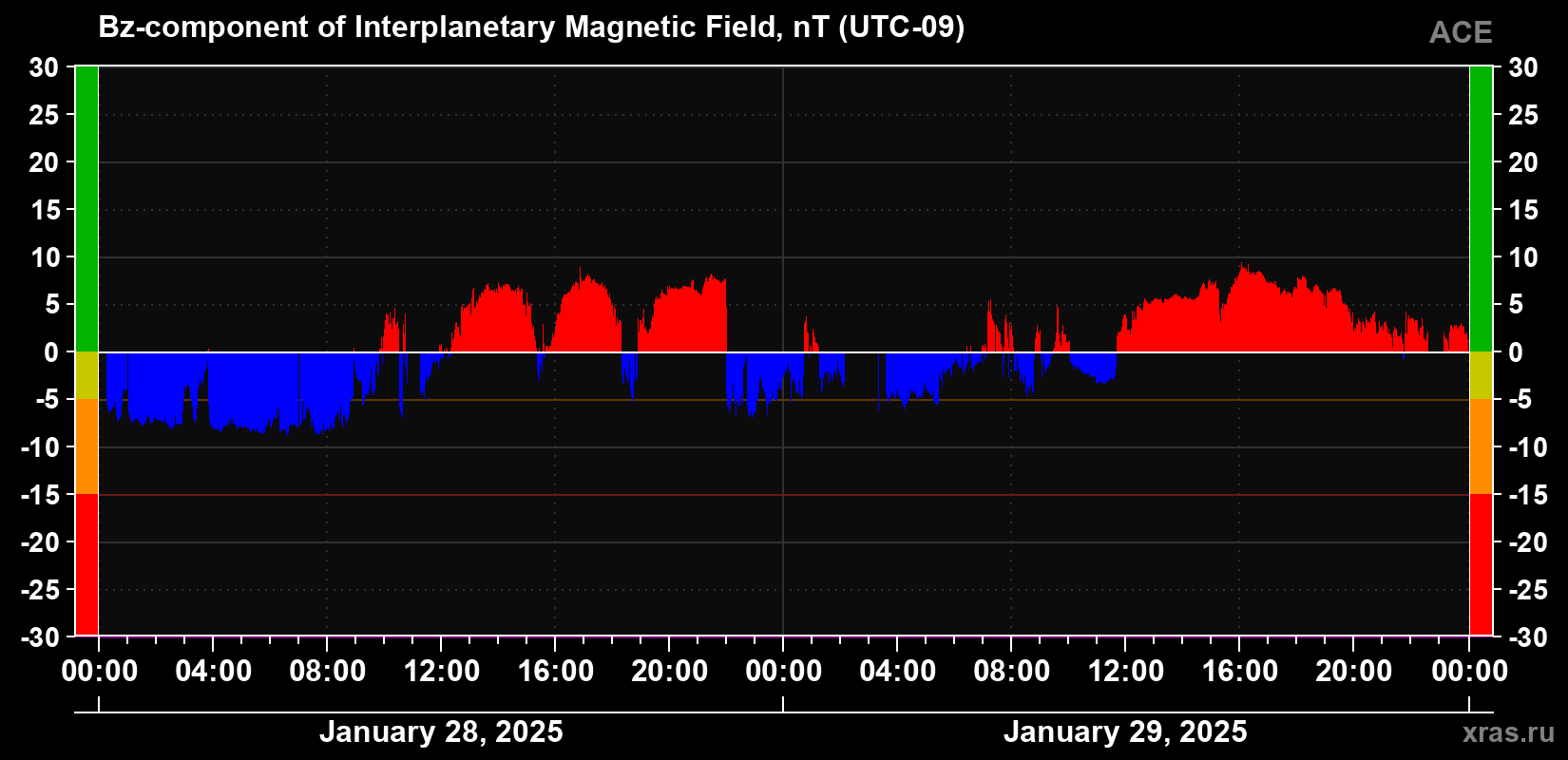 The Bz component of the solar wind magnetic field