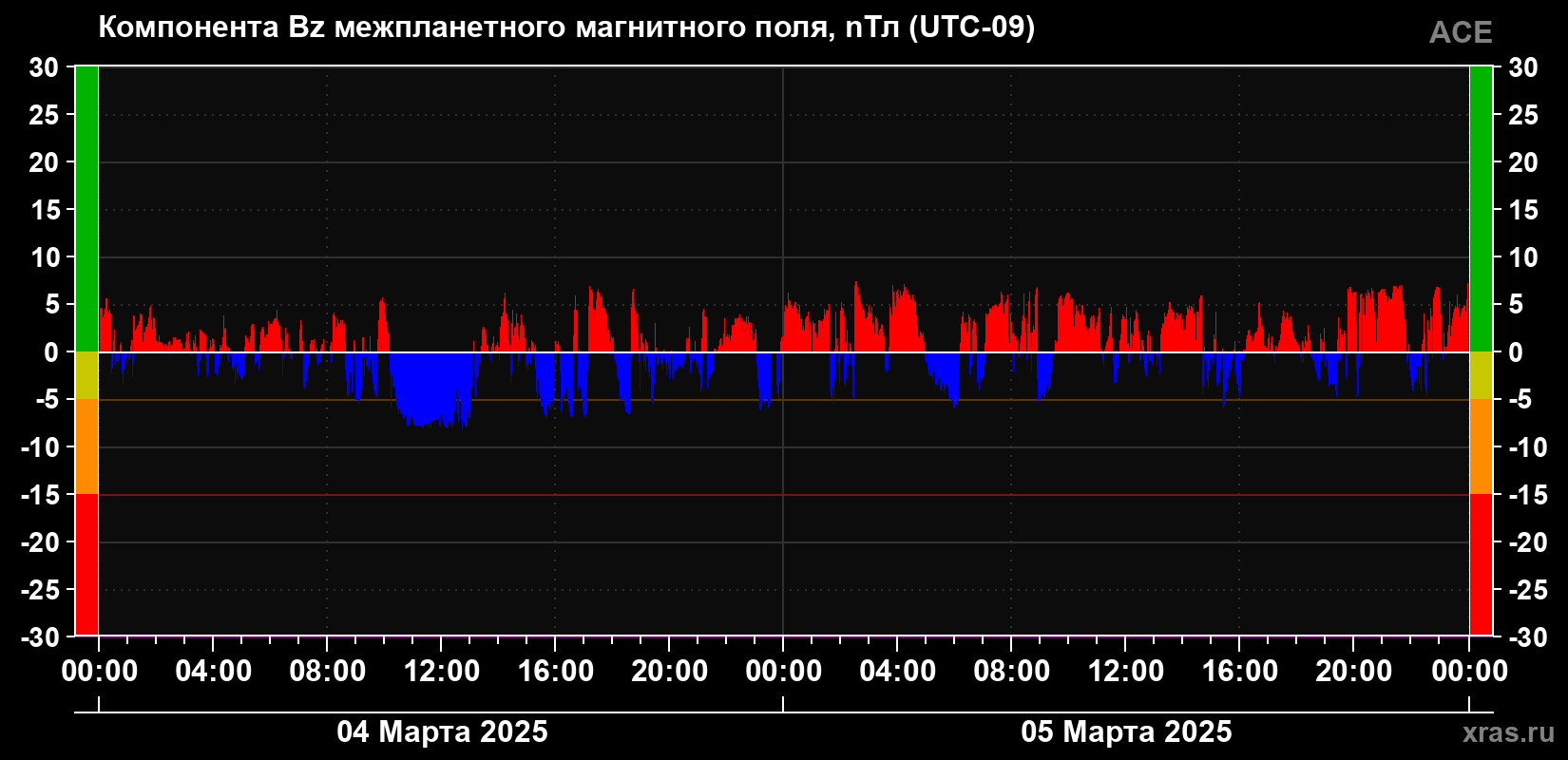 Компонента Bz магнитного поля солнечного ветра