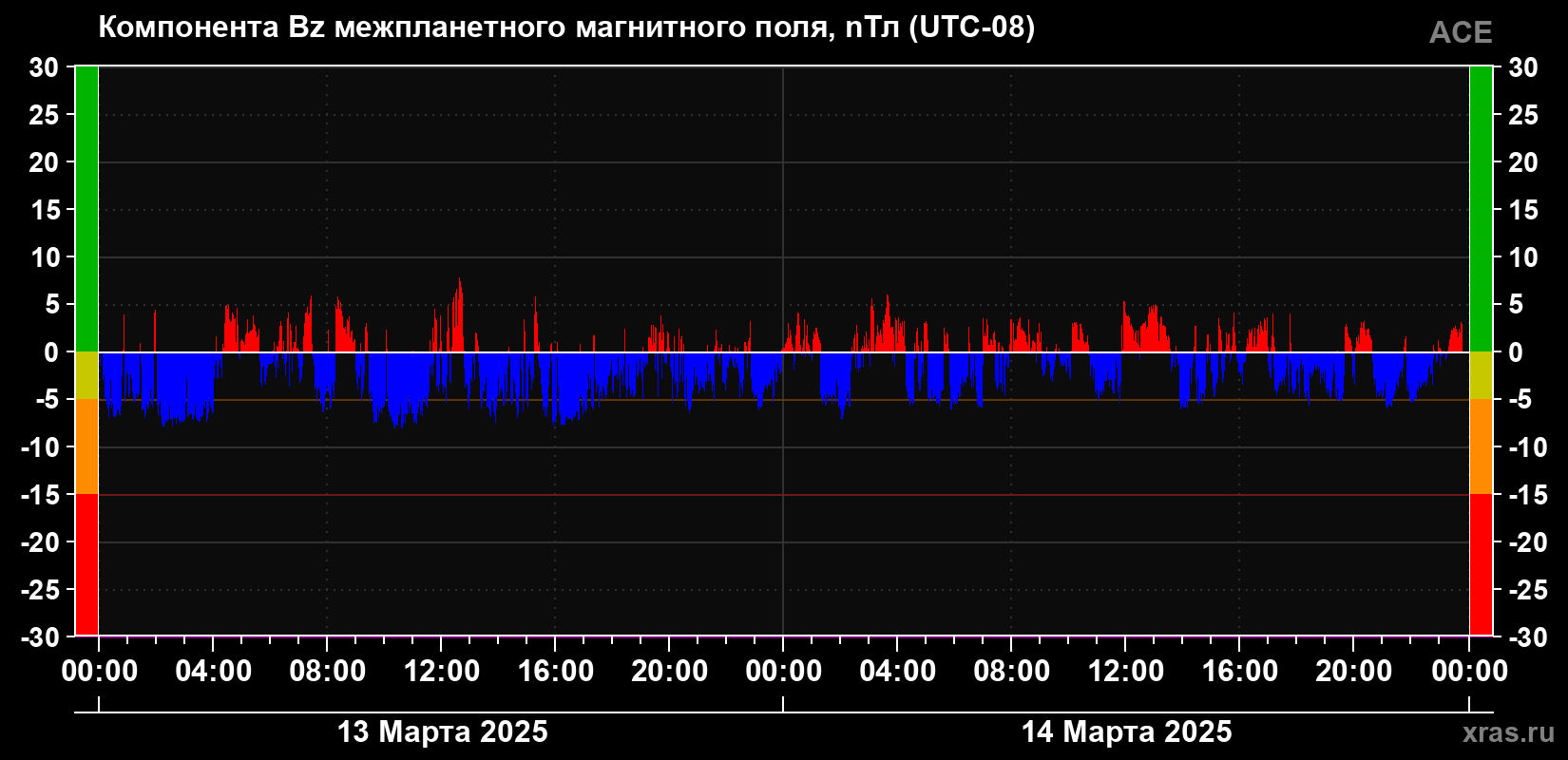 Компонента Bz магнитного поля солнечного ветра