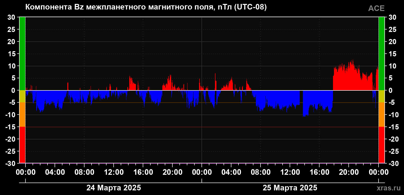 Компонента Bz магнитного поля солнечного ветра