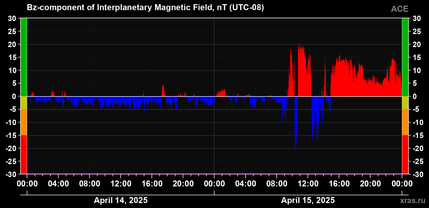 Component Bz of the interplanetary magnetic field