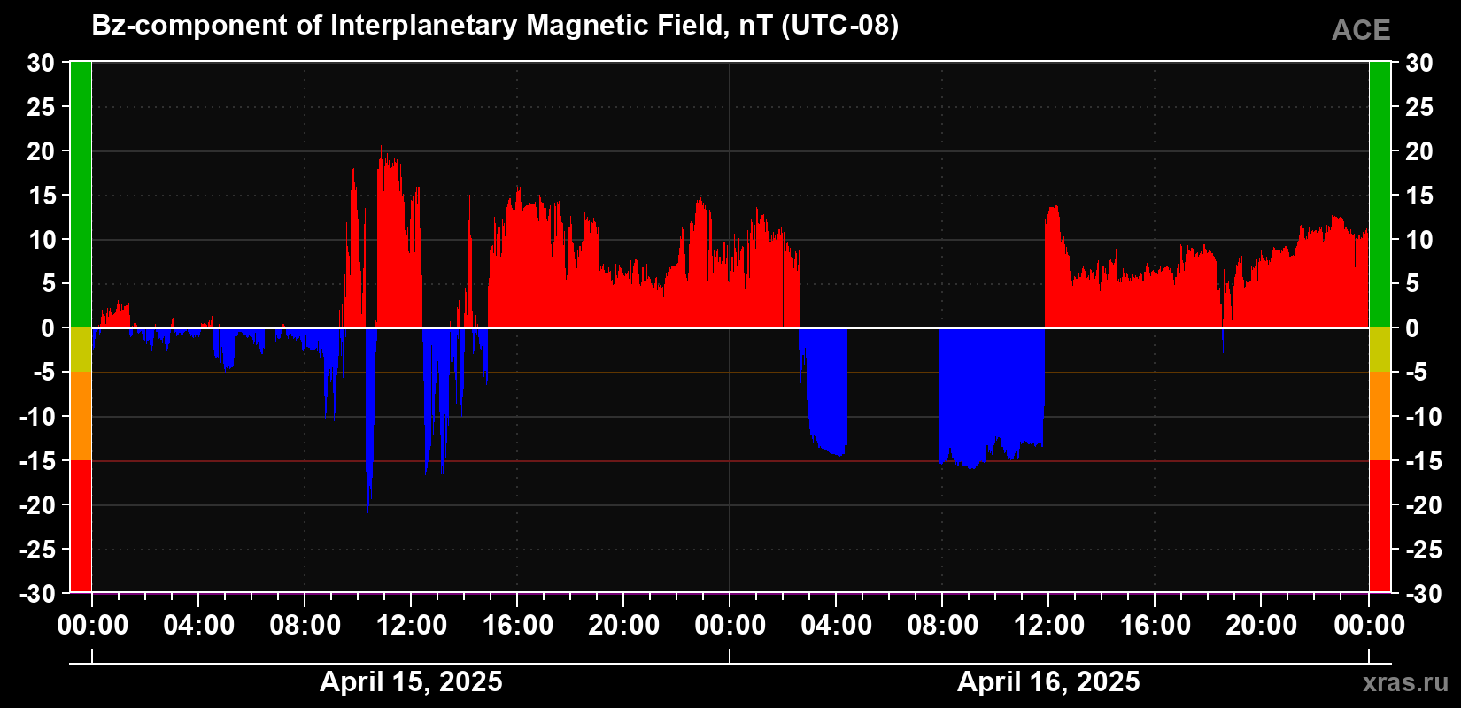 The Bz component of the solar wind magnetic field
