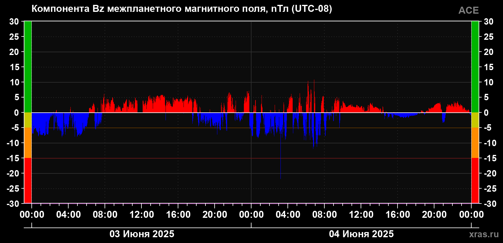 Компонента Bz магнитного поля солнечного ветра