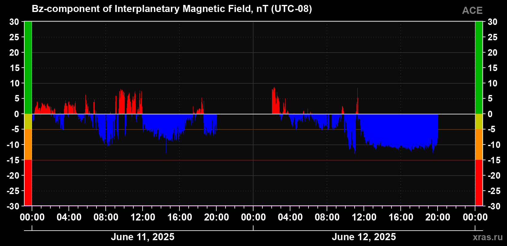 The Bz component of the solar wind magnetic field