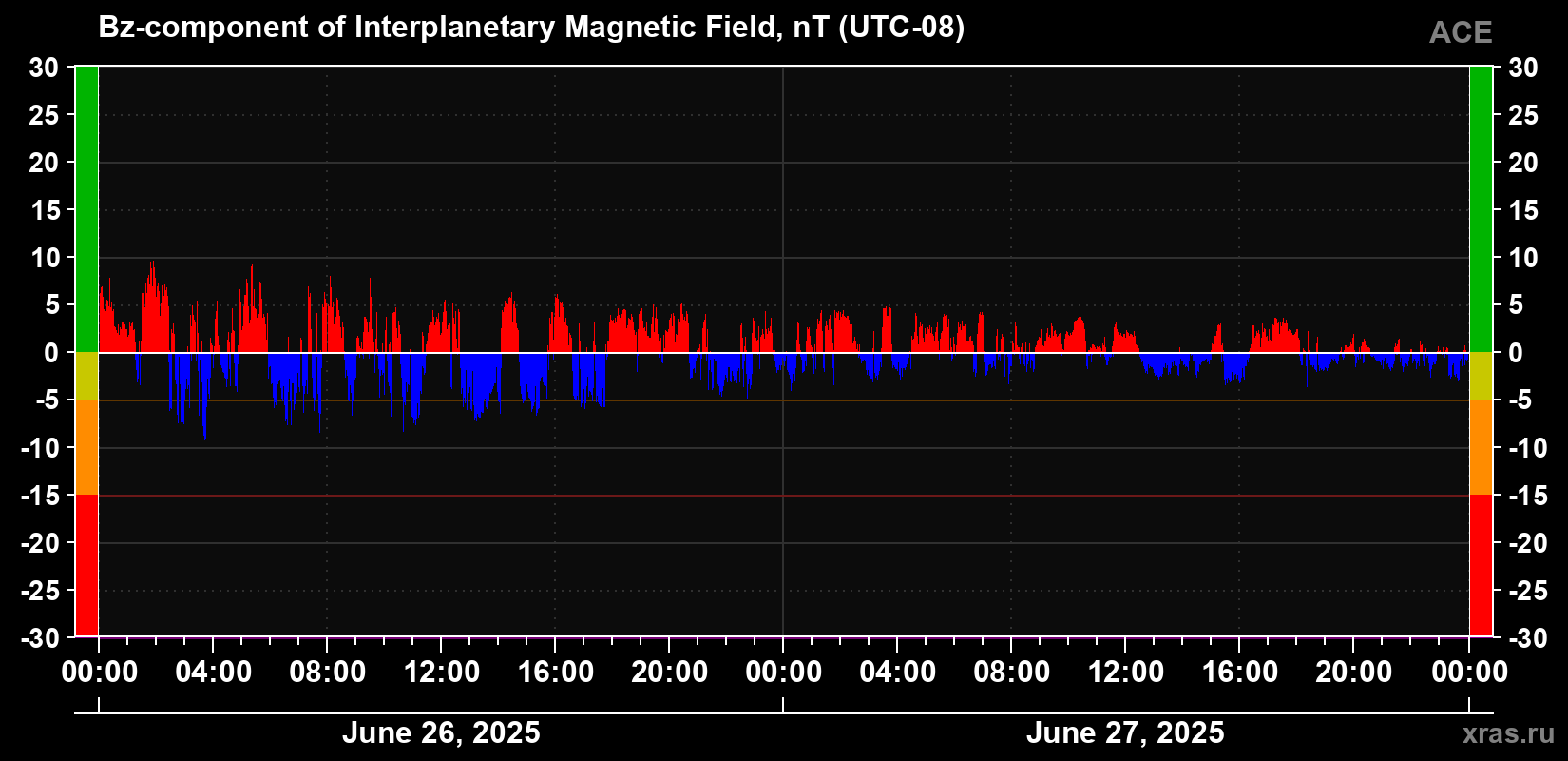 The Bz component of the solar wind magnetic field