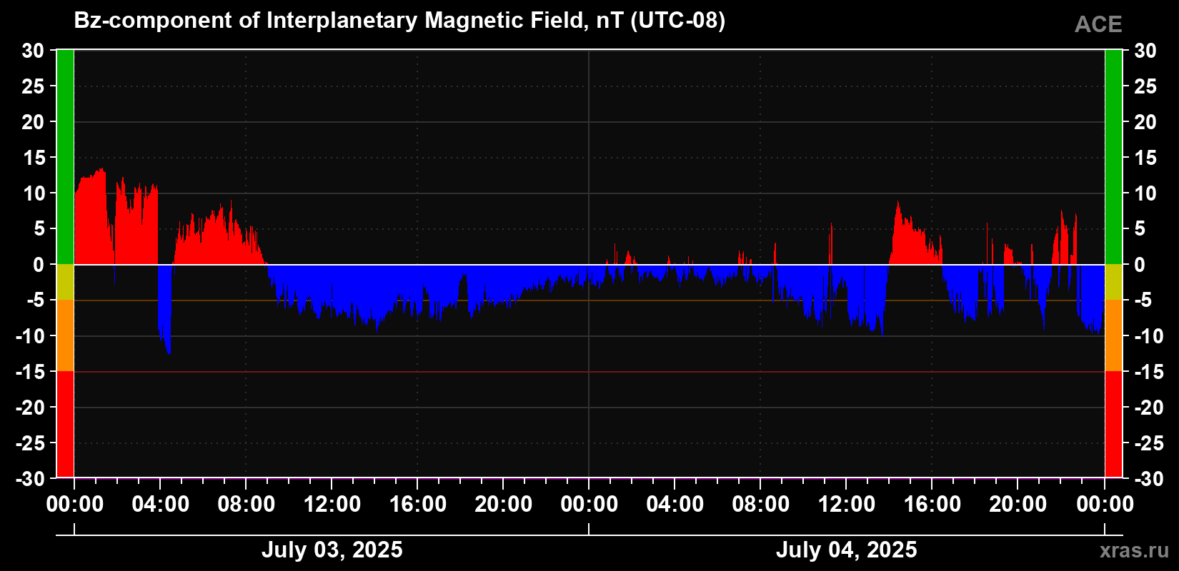 Component Bz of the interplanetary magnetic field