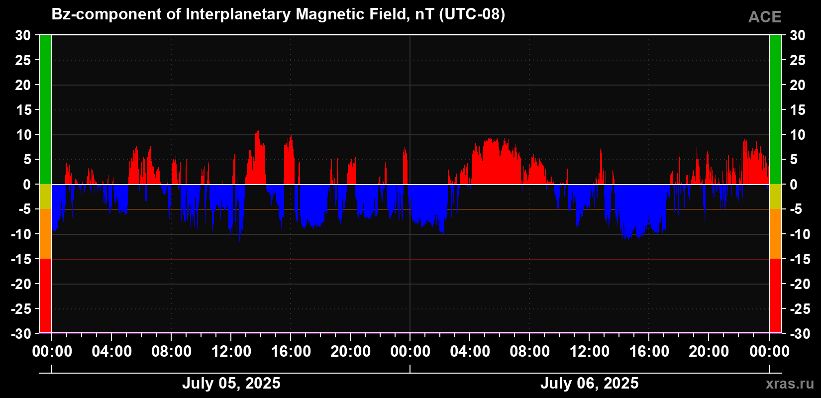 The Bz component of the solar wind magnetic field