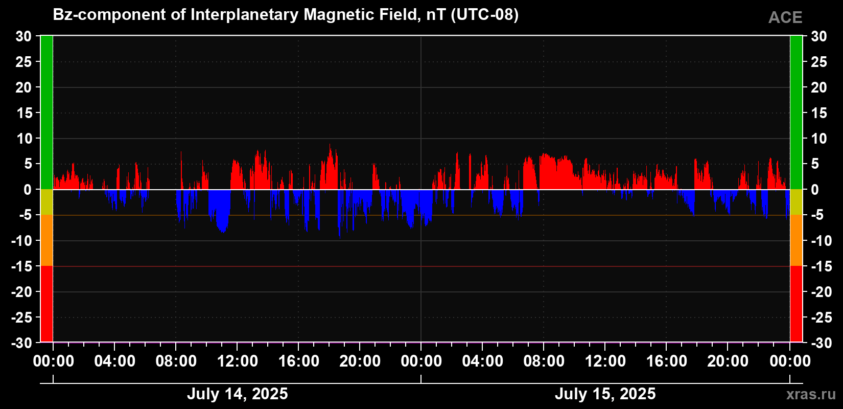 The Bz component of the solar wind magnetic field