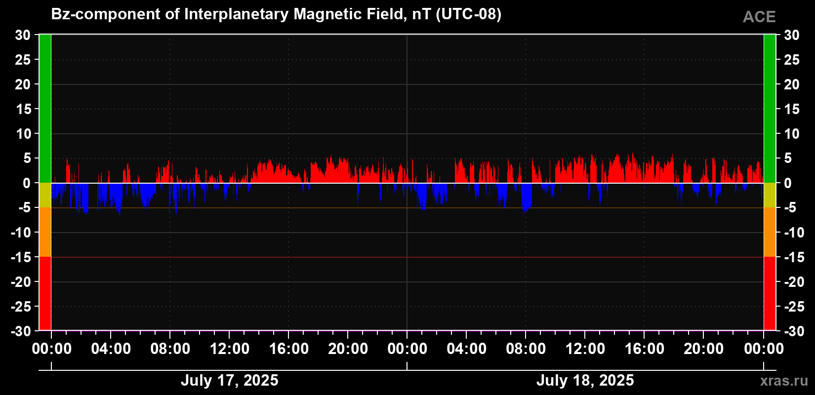 The Bz component of the solar wind magnetic field