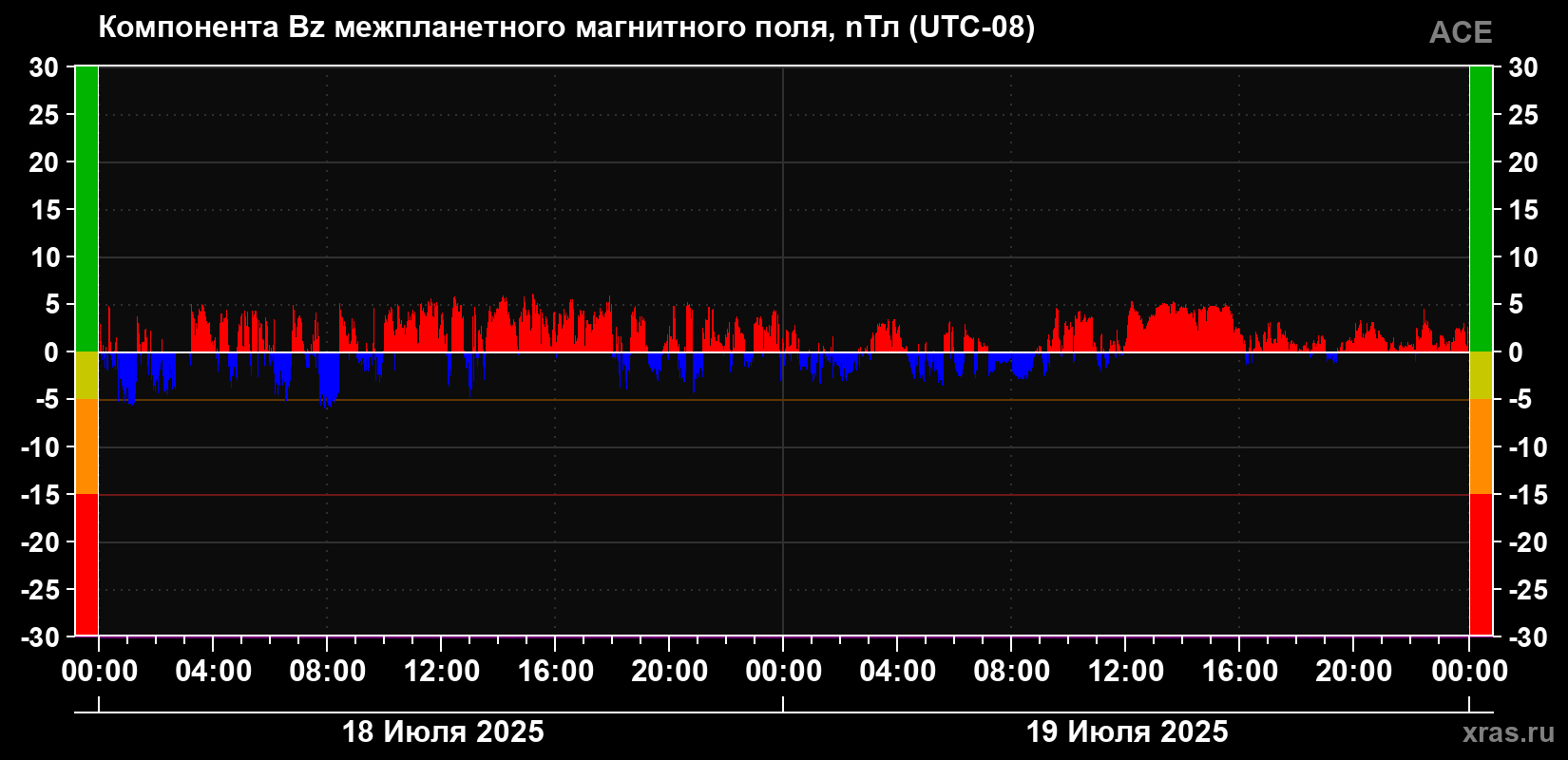Компонента Bz магнитного поля солнечного ветра
