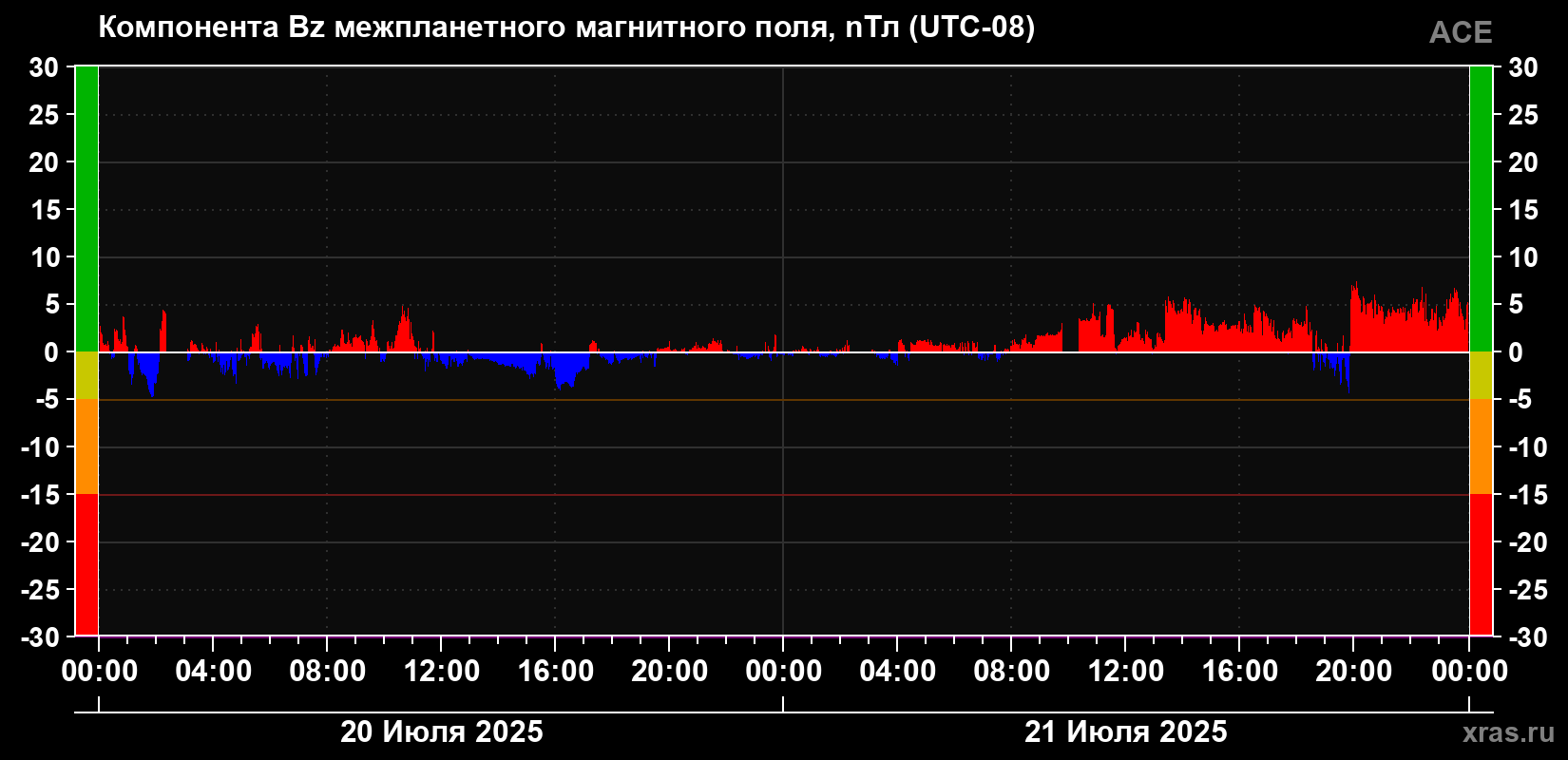 Компонента Bz магнитного поля солнечного ветра