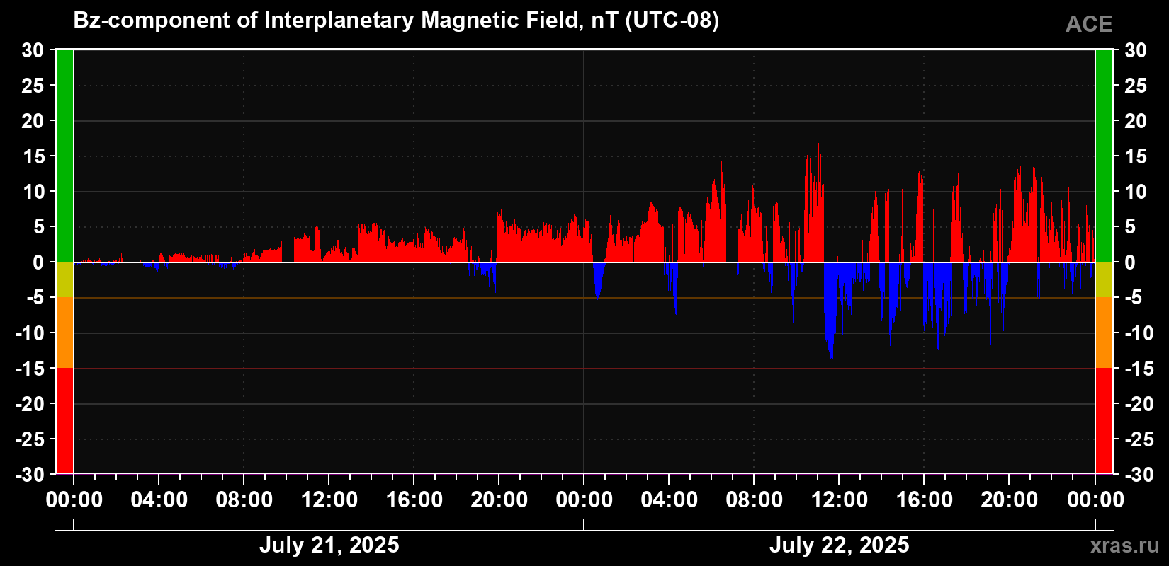 The Bz component of the solar wind magnetic field