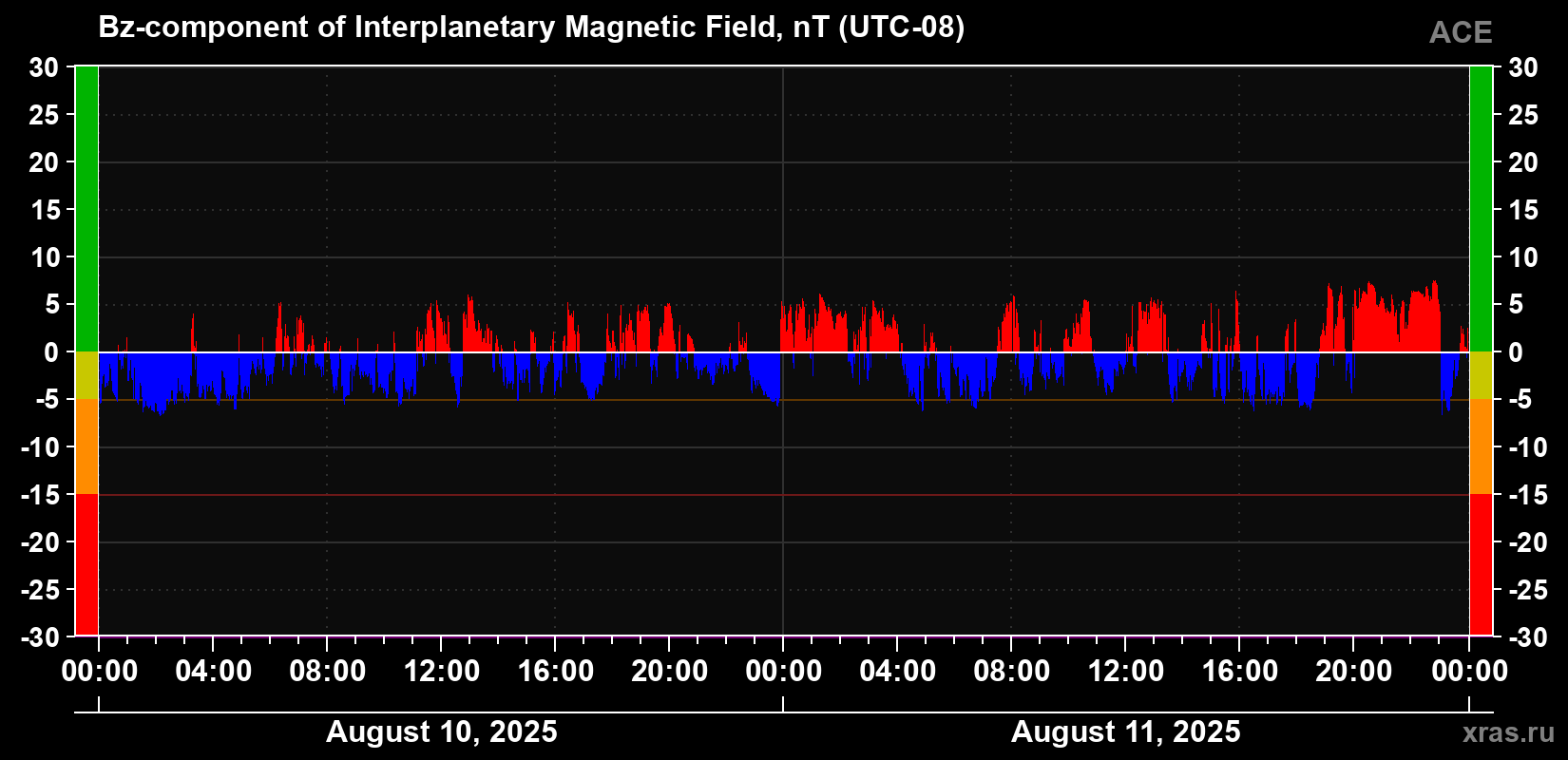 Component Bz of the interplanetary magnetic field