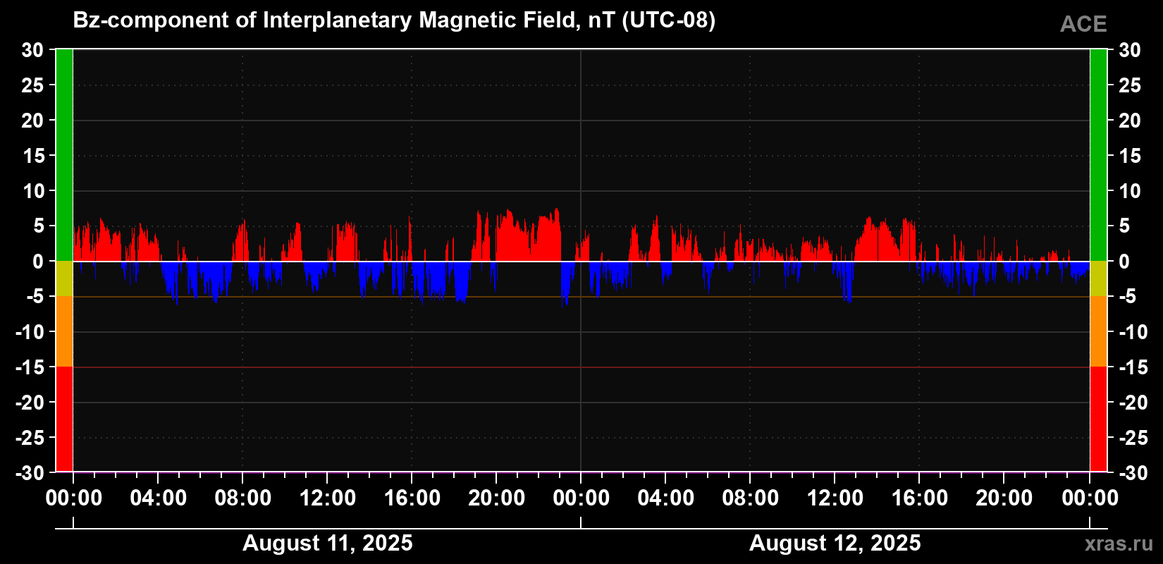 The Bz component of the solar wind magnetic field