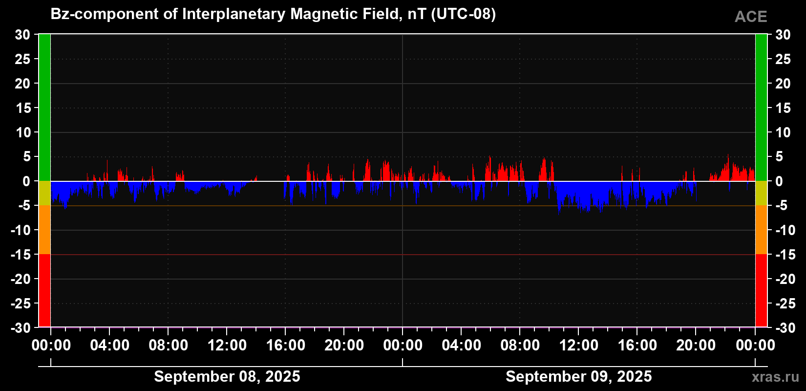 The Bz component of the solar wind magnetic field