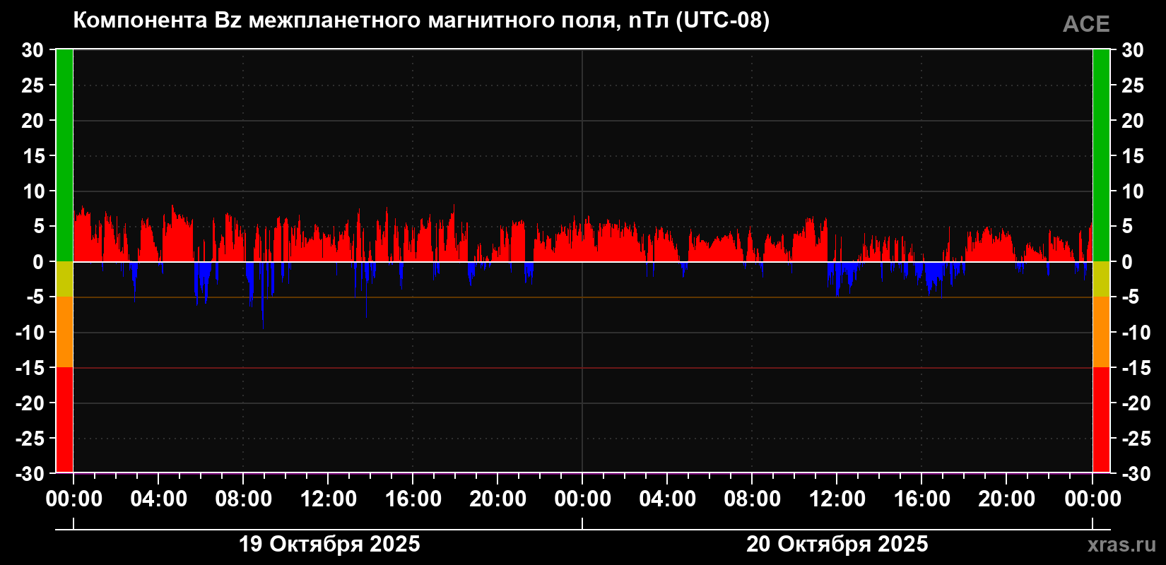 Компонента Bz магнитного поля солнечного ветра