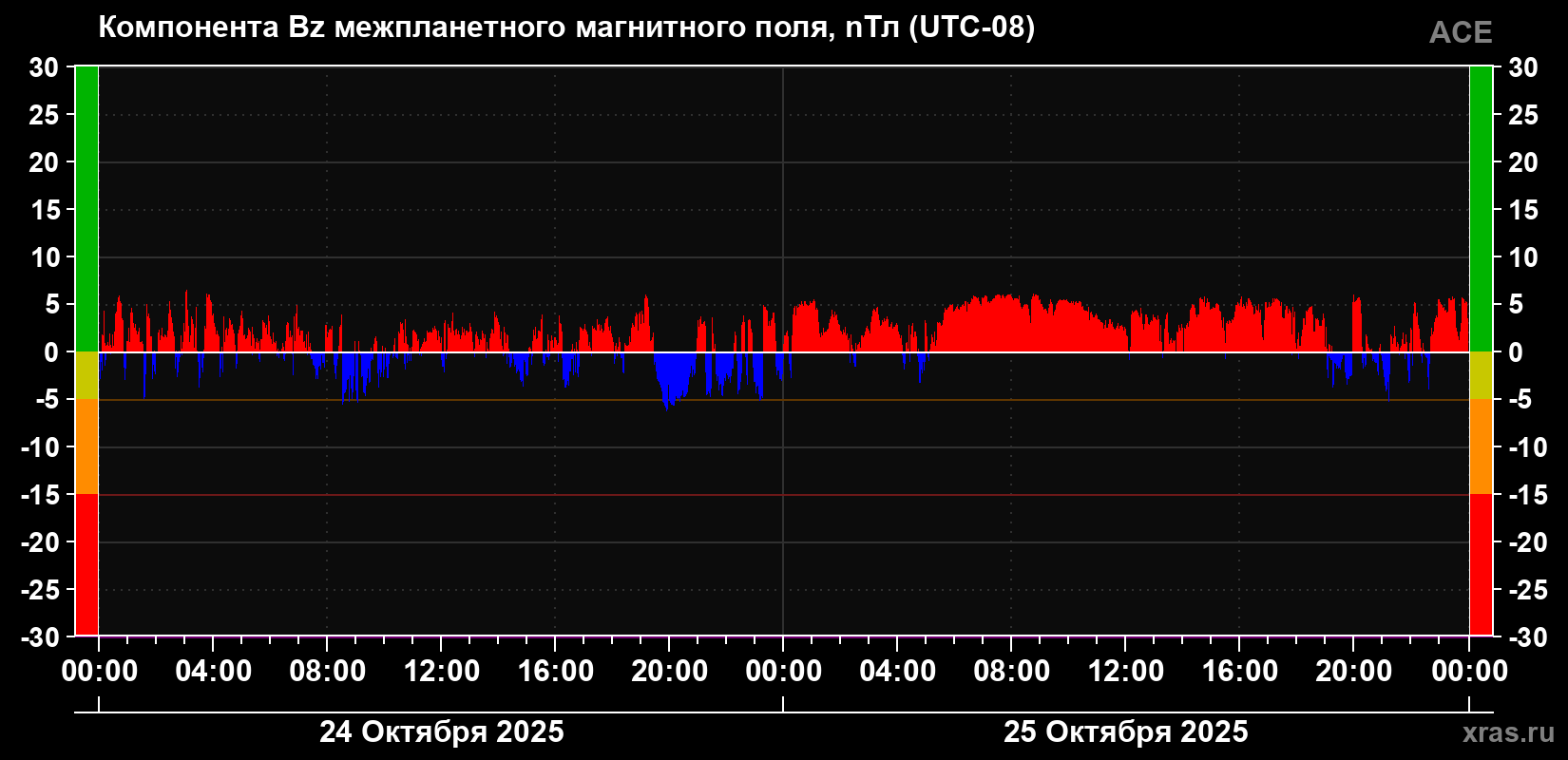 Компонента Bz магнитного поля солнечного ветра